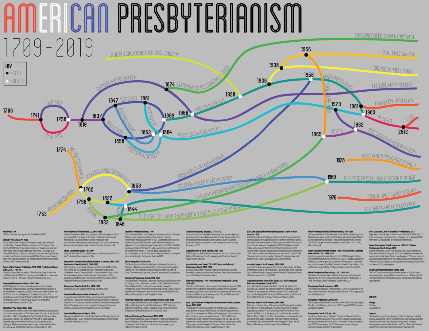 American-Presbyterianism-Chart